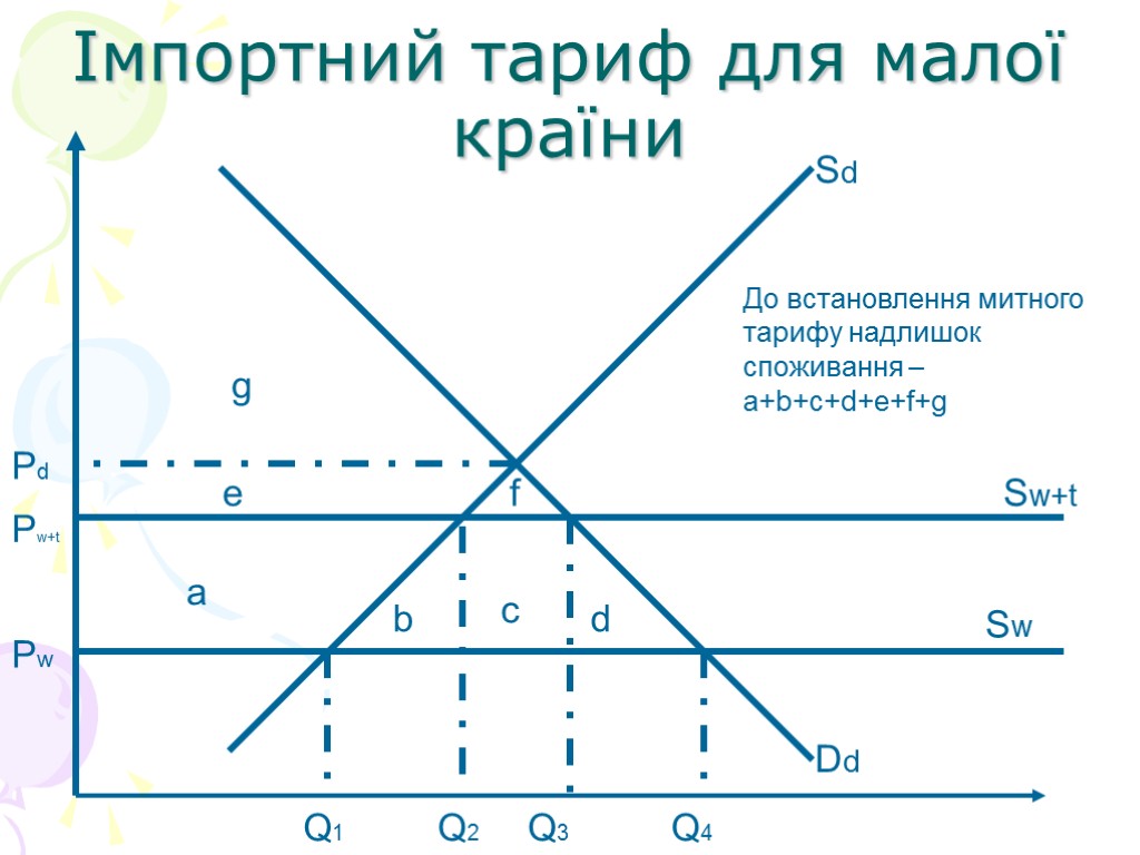 Імпортний тариф для малої країни Sd Dd Sw Sw+t a d c b f